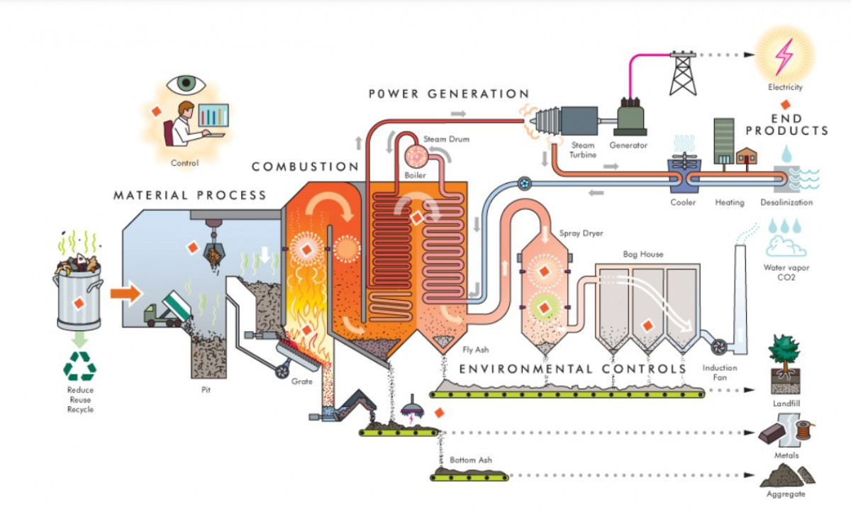 Understanding waste-­to-­energy plants